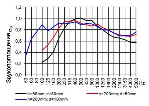 grafik-zvukopoglashcheniya-paneli-s14n2b.jpg