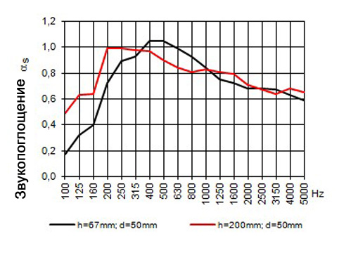 grafik-zvukopoglashcheniya-paneli-s13n3-b.jpg