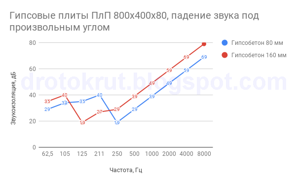 Гипсовые плиты ПлП 800х400х80, падение звука под произвольным углом.png