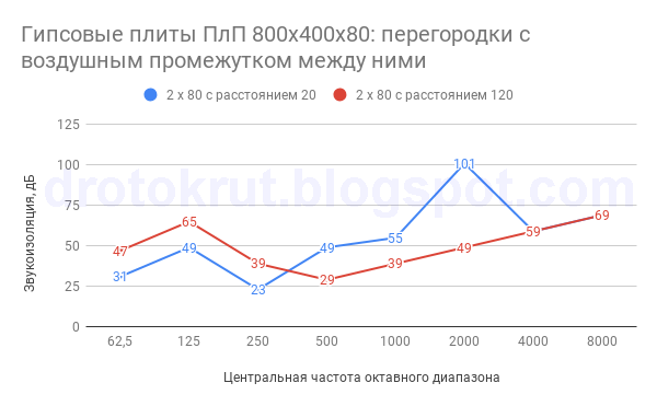 Гипсовые плиты ПлП 800х400х80_ перегородки с воздушным промежутком между ними.png