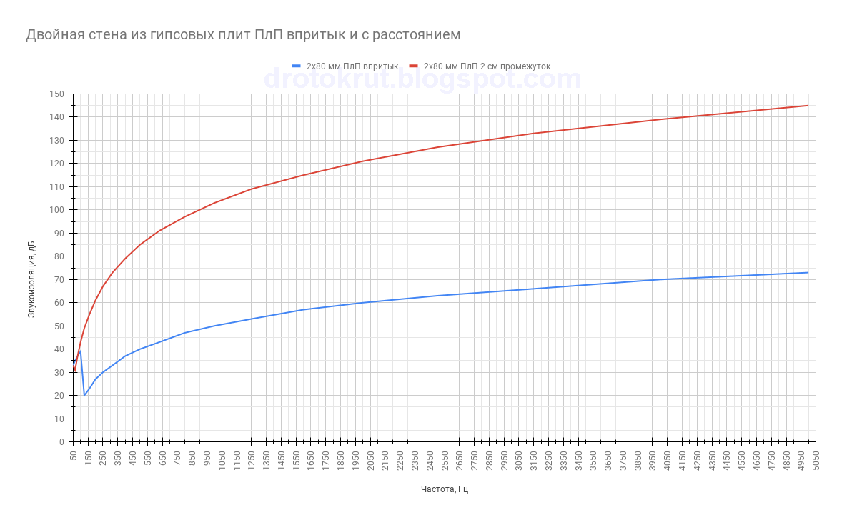 Двойная стена из гипсовых плит ПлП впритык и с расстоянием.png